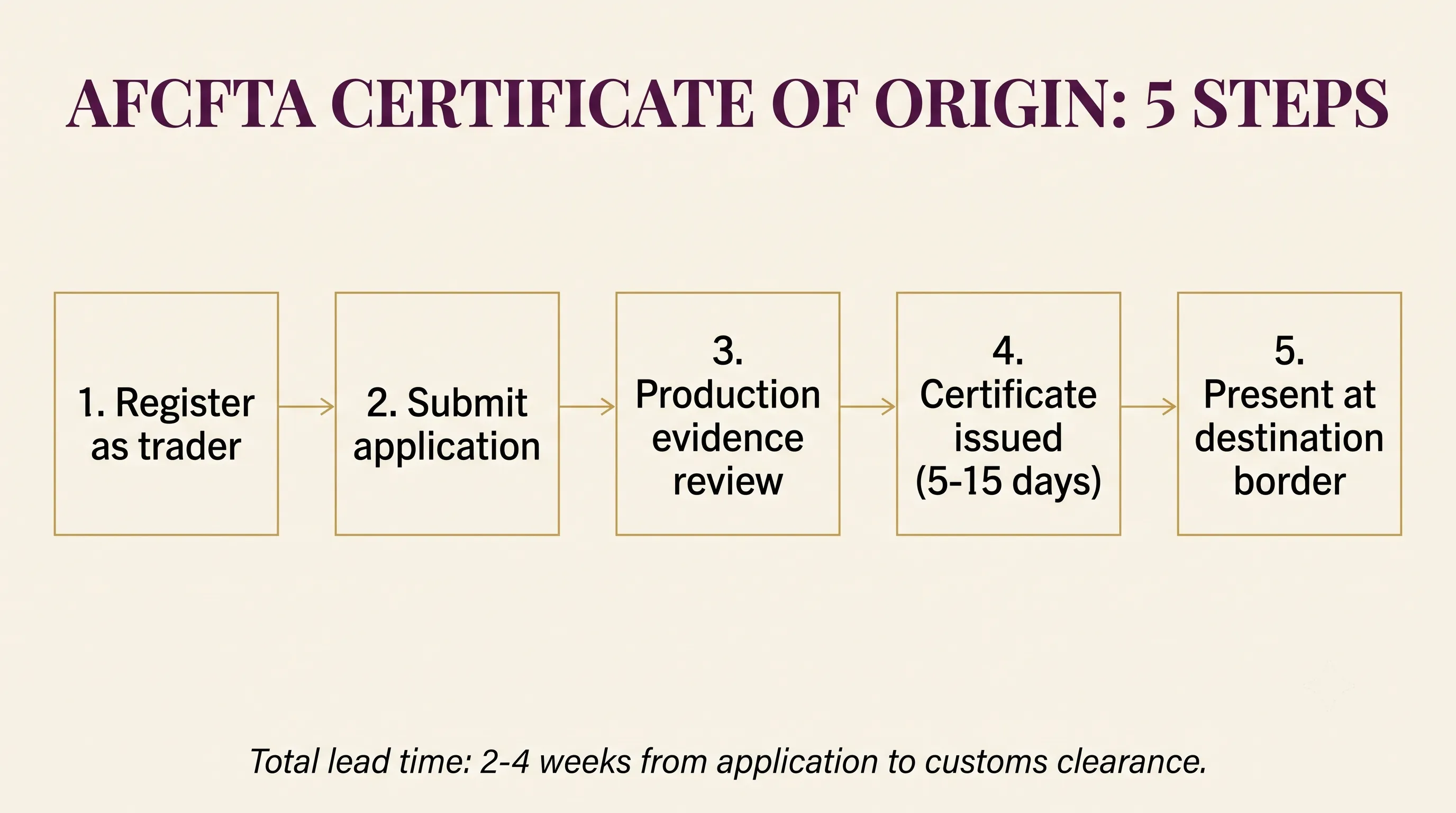 AfCFTA Certificate of Origin 5-step process: register, apply, evidence review, certificate issued, present at border