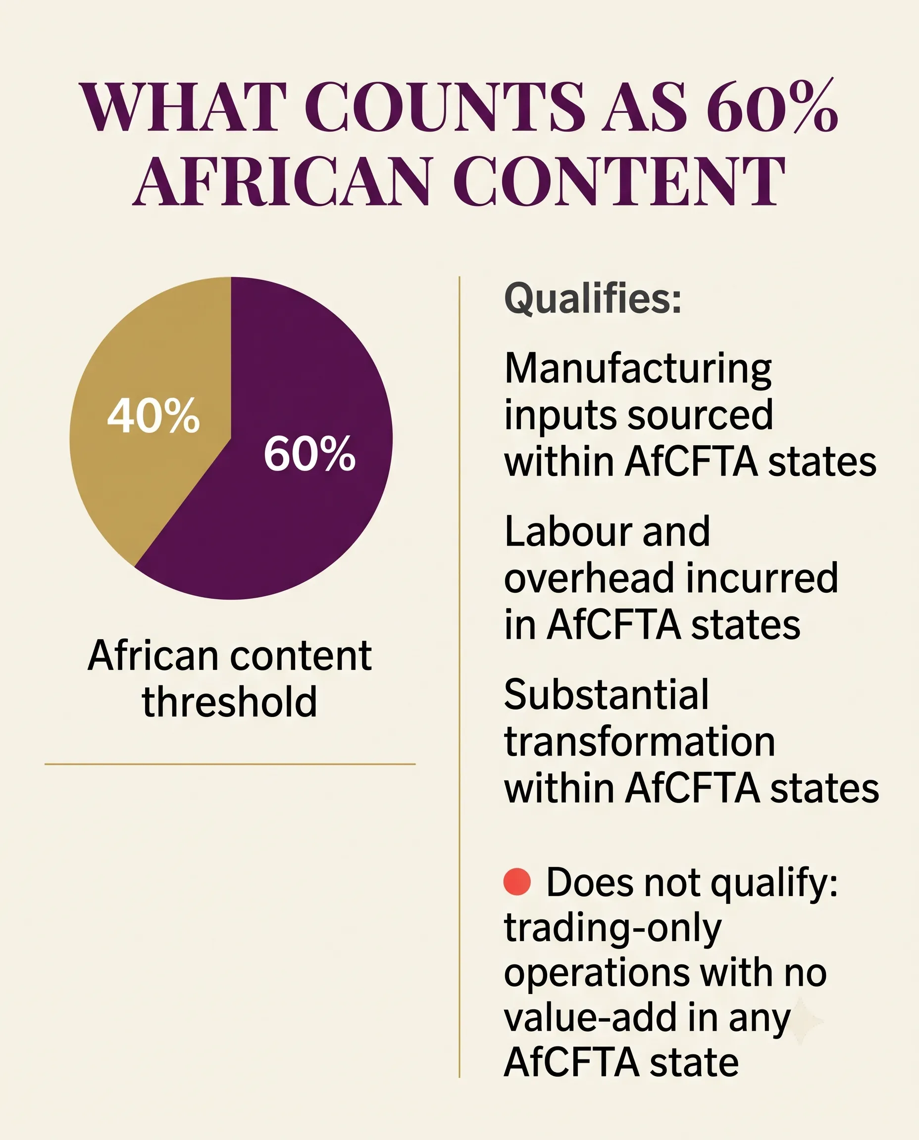What counts as 60% African content: pie chart at 60% with qualifying and non-qualifying activities listed