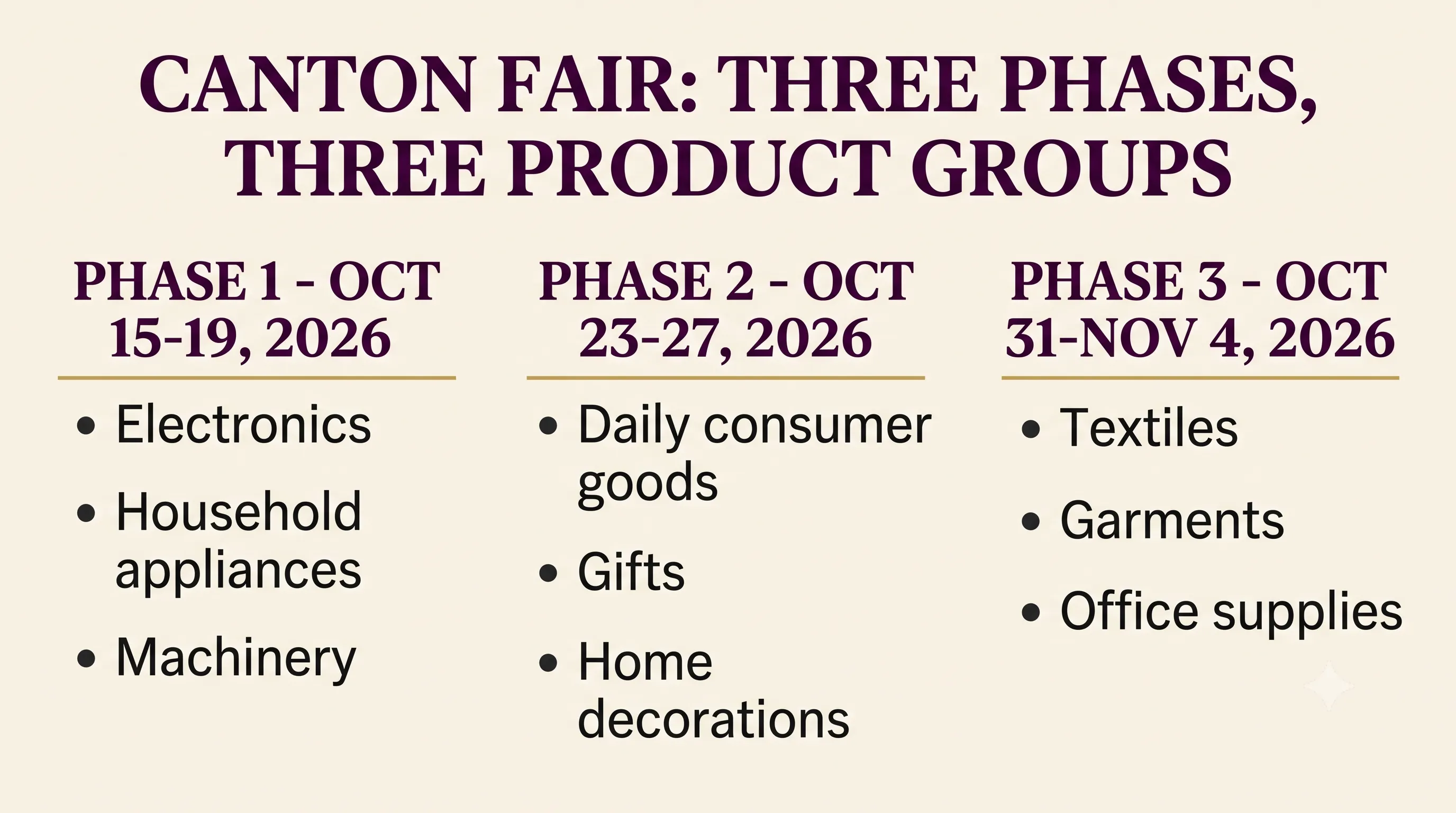 Canton Fair three-phase comparison: October 15-19 electronics, October 23-27 consumer goods, October 31 to November 4 textiles