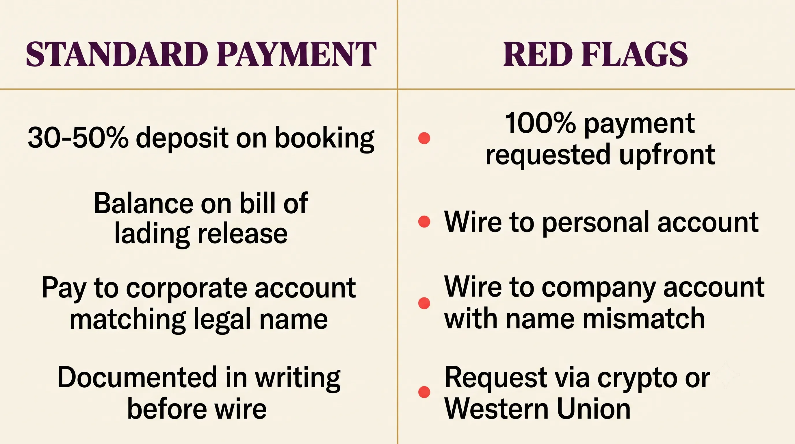 Payment structure comparison: standard 30/50 deposit versus four red-flag payment requests