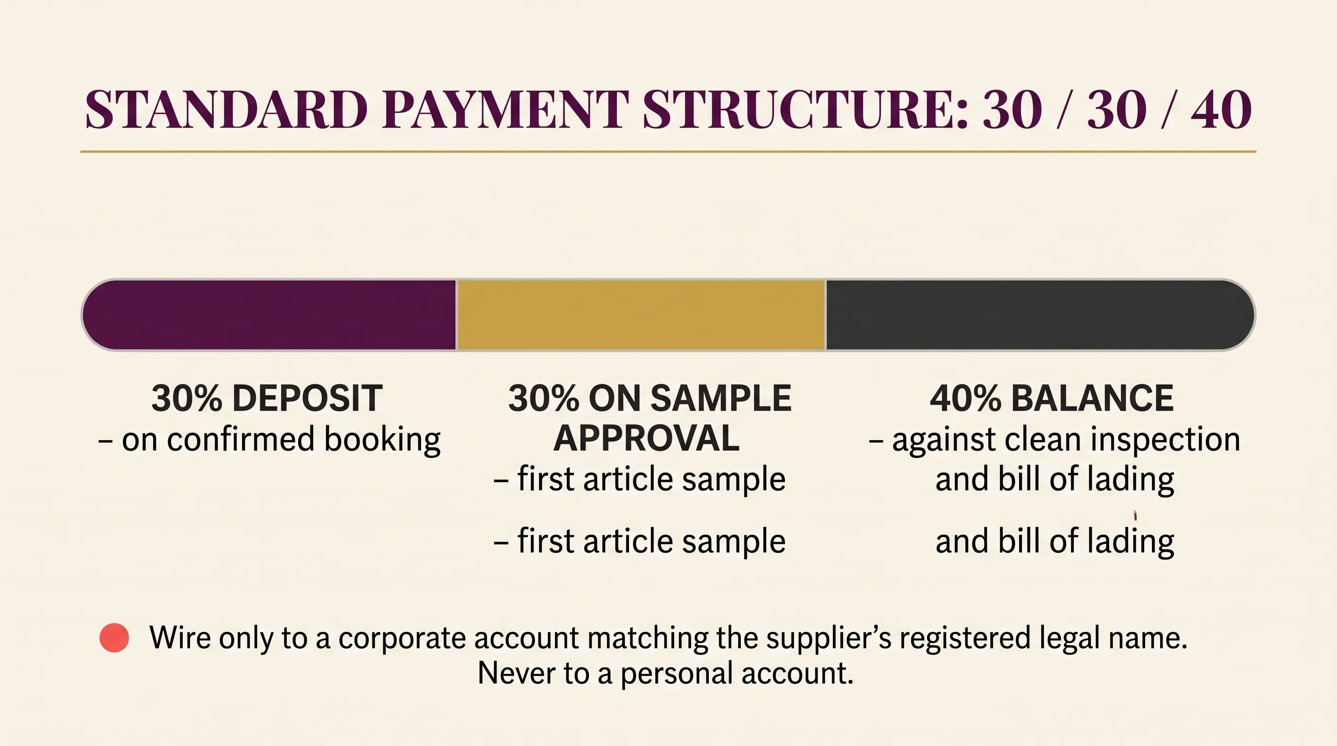 Standard payment structure 30/30/40: deposit, sample approval, balance against inspection and bill of lading