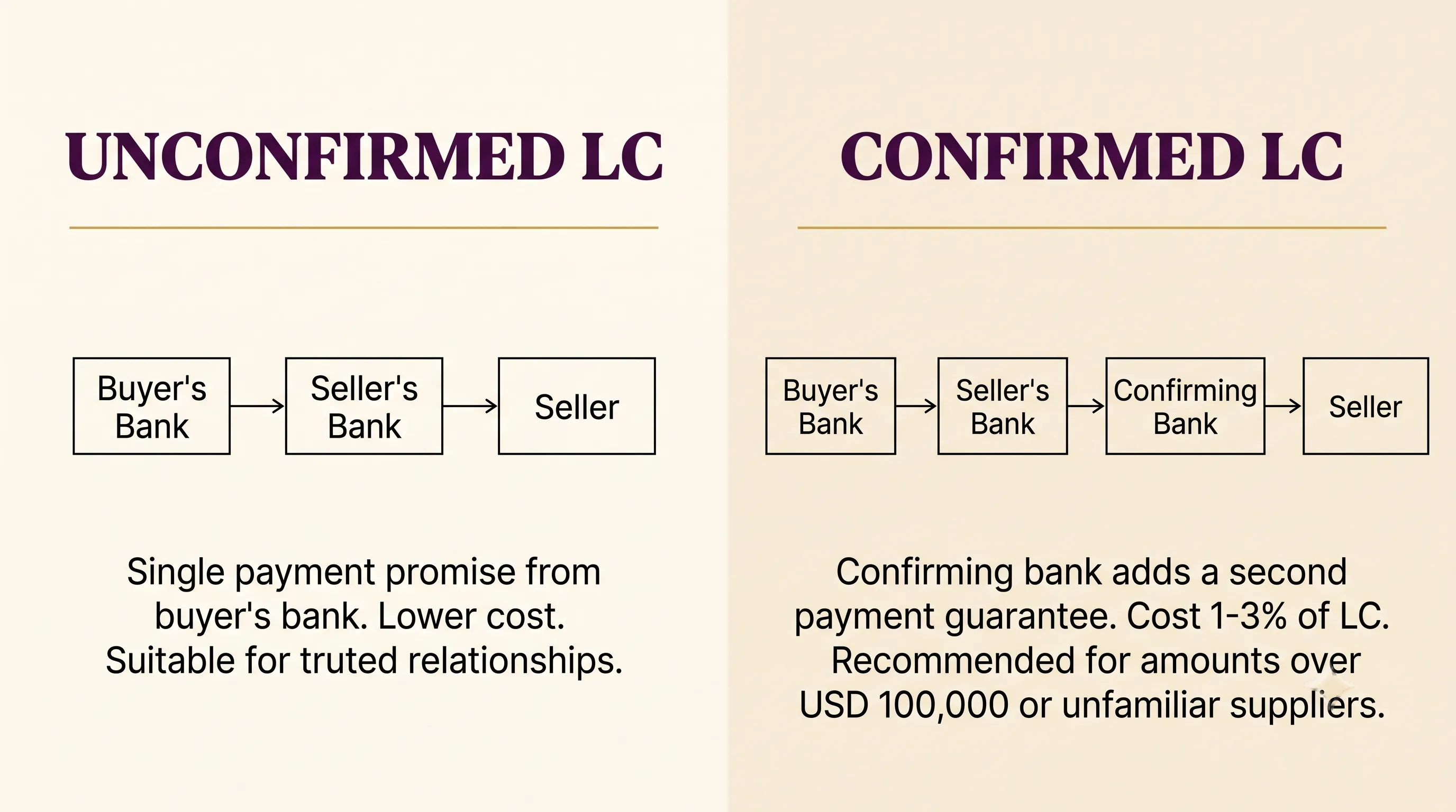 Confirmed versus unconfirmed letter of credit flow diagram: unconfirmed has three parties, confirmed adds a confirming bank for second payment guarantee