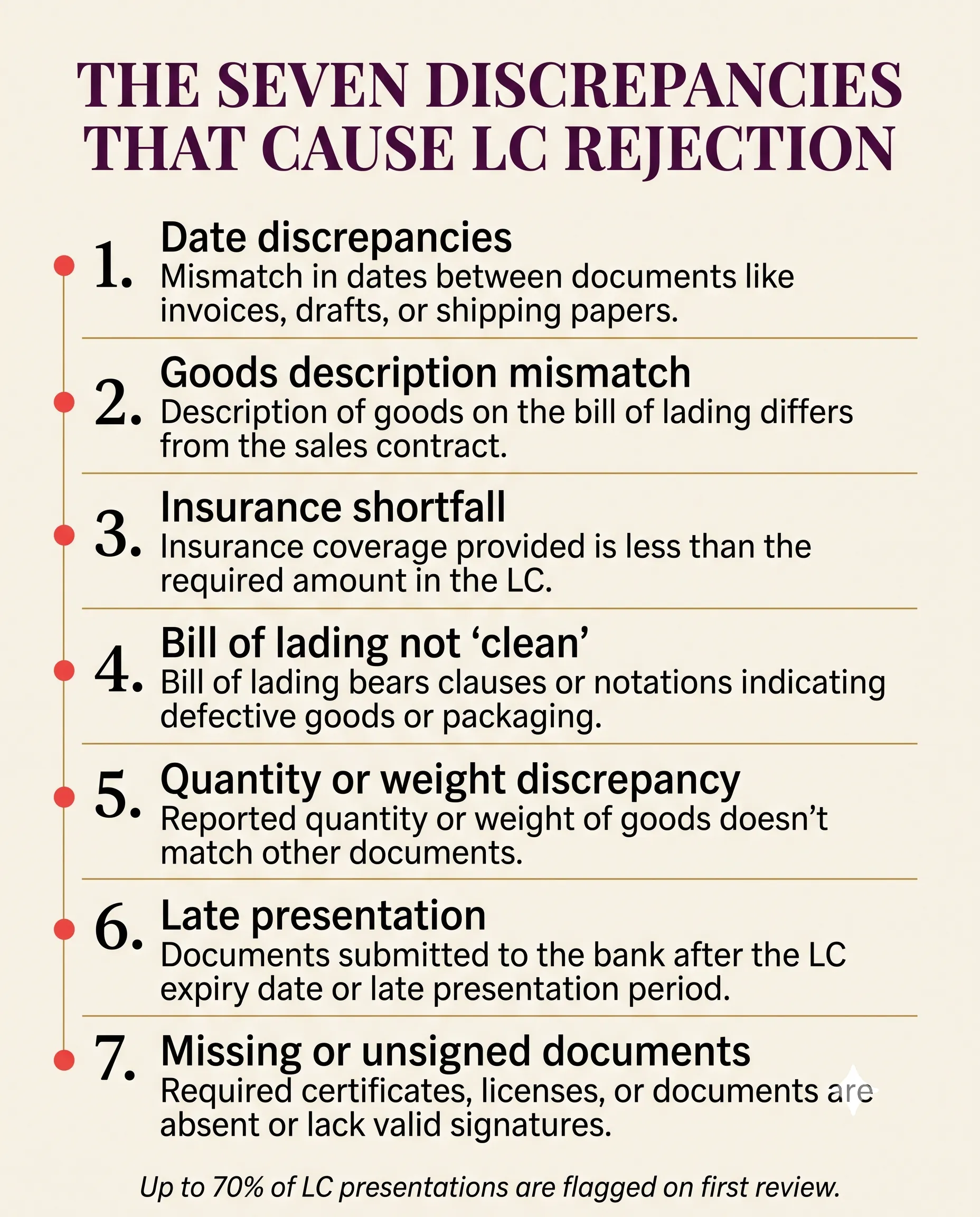 Seven LC discrepancy types infographic: date discrepancies, goods description mismatch, insurance shortfall, bill of lading cleanliness, quantity, late presentation, missing documents